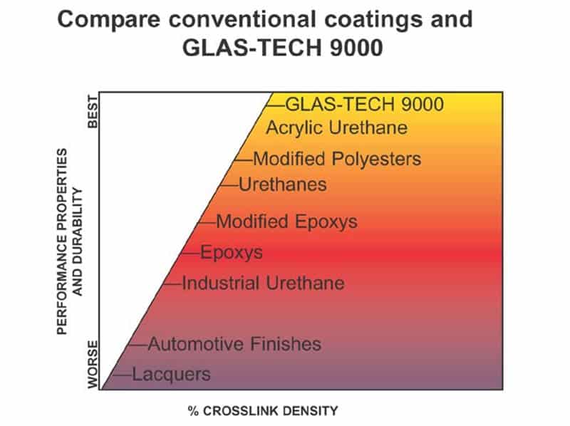 Coating Process Graph