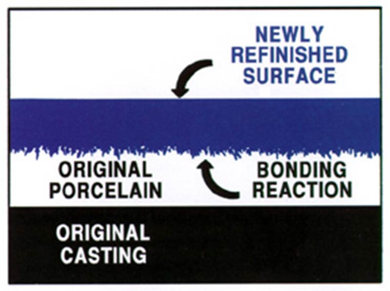 Refinish Process Graph Coating